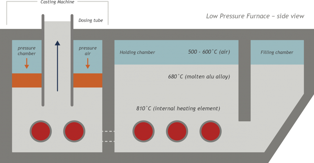 Low Pressure Furnace side