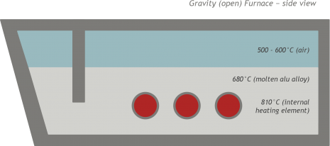 Gravity open Furnace side